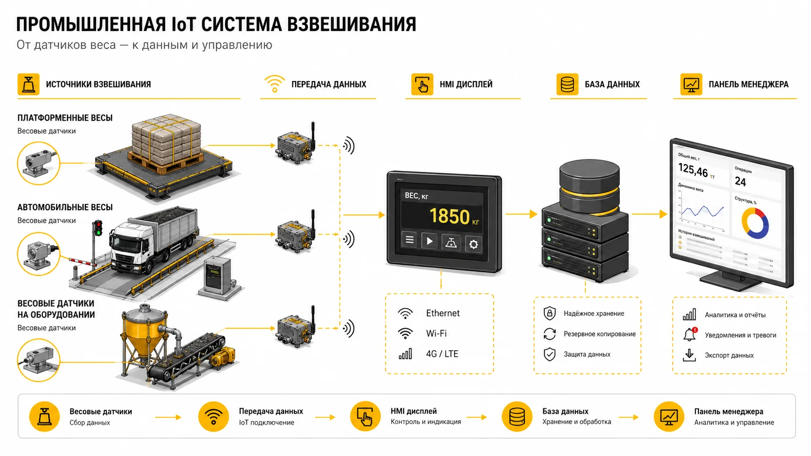 Данные весового контроля Данные весового контроля от датчиков к отчётности