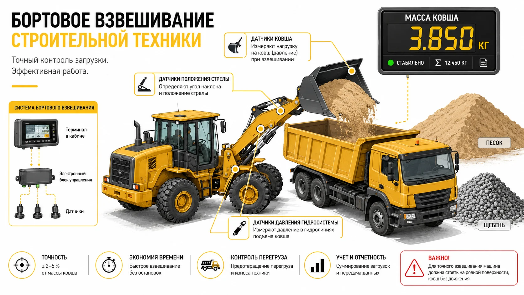 Бортовые весы для строительной техники Бортовые весы для строительной техники