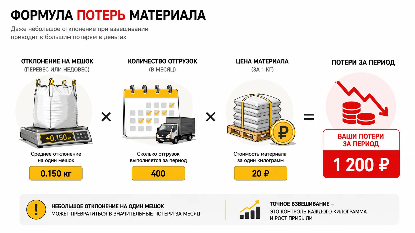 Формула потерь при фасовке Формула оценки потерь при фасовке сыпучих материалов