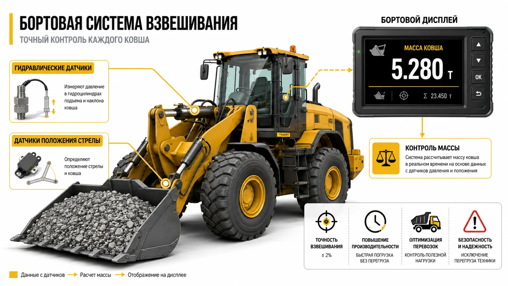 Погрузчик как мобильная весовая Погрузчик как мобильная весовая на строительной площадке