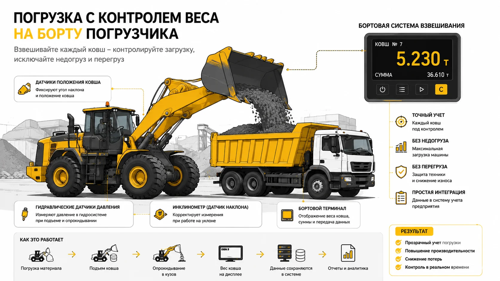 Весовой контроль отгрузки сыпучих материалов Весовой контроль отгрузки сыпучих материалов