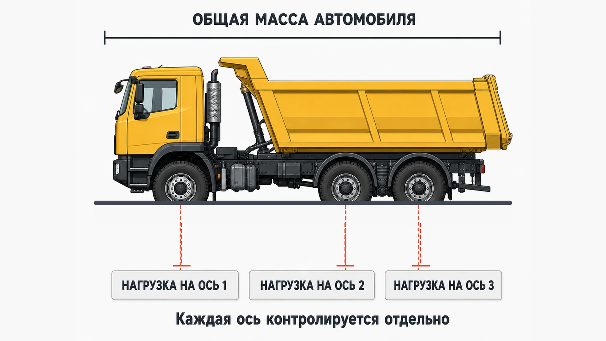 Схема общей массы трёхосного грузовика и нагрузки на каждую ось